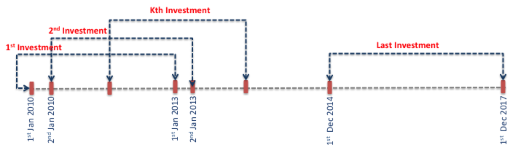 Looking for the Best Mutual Funds to Invest? It's not so easy!