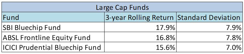 best performing mutual funds low devistion