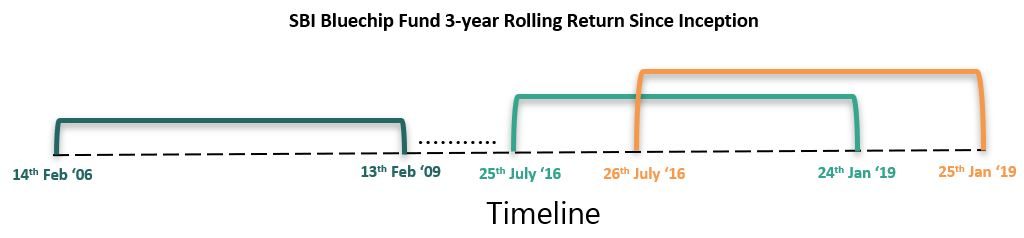 rolling-returns-the-key-to-the-best-mutual-funds-finpeg-blog