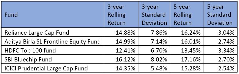 best-large-cap-mutual-funds-to-invest-in-2019-finpeg-blog