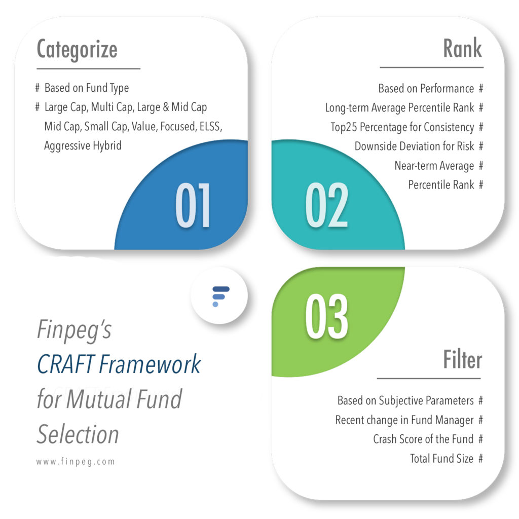 How to select the best mutual funds? Finpeg CRAFT framework – Finpeg Blog