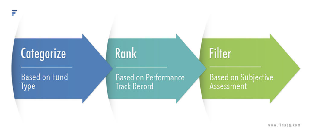 How to select the best mutual funds? Finpeg CRAFT framework – Finpeg Blog