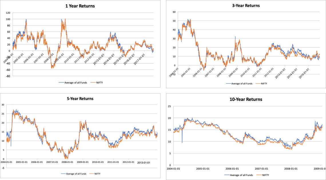 index funds are actively managed