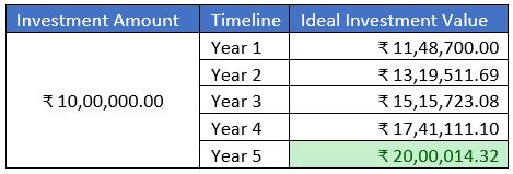 Cost Averaging versus Value Averaging in Mutual Funds – Finpeg Blog