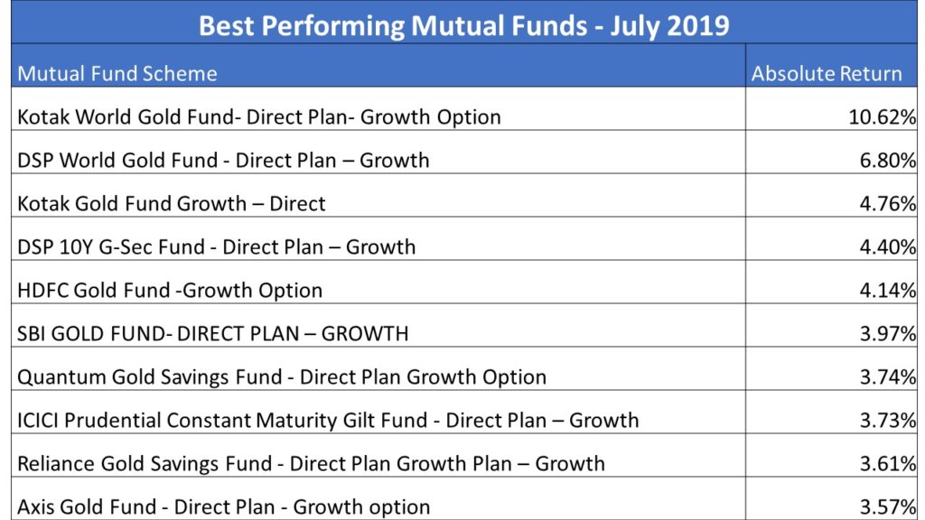 best bmo mutual funds 2019