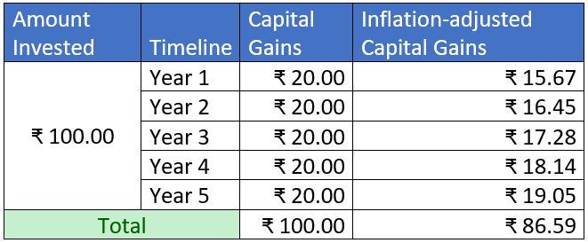 What is indexation benefit in debt mutual funds taxation? – Finpeg Blog