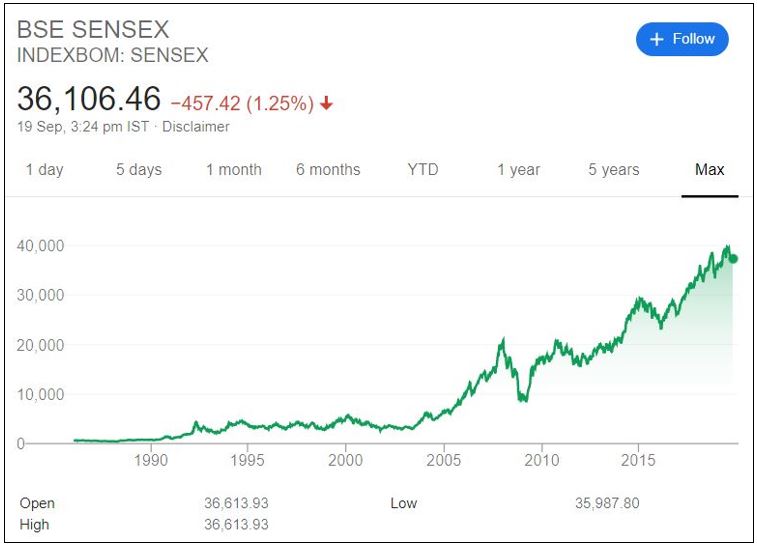 What is SIP in mutual funds? – Finpeg Blog