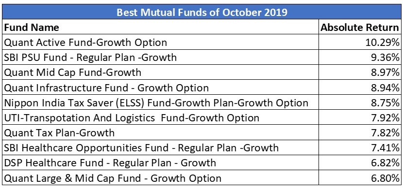 list of best performing mutual funds