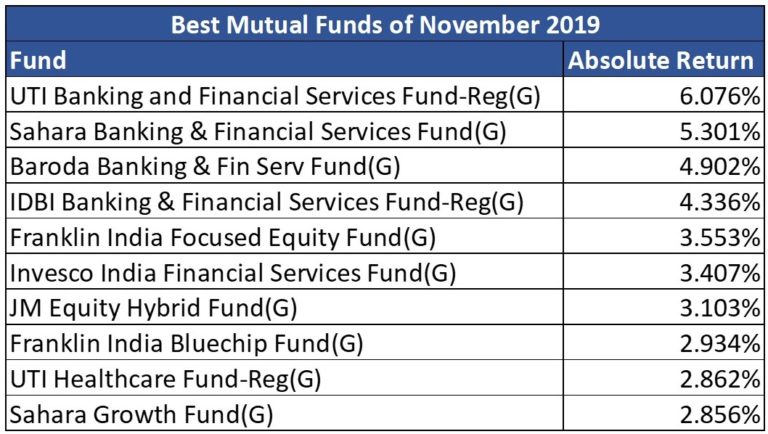 Best Performing Mutual Funds Of November 2019 – Finpeg Blog