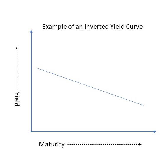 Yield curve inversion: What is it and why should you care? – Finpeg Blog