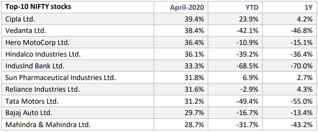 Best Performing Stocks 2020