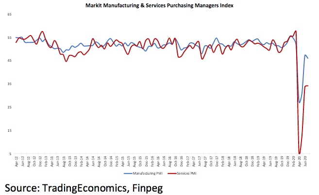 manufacturing and servies PMI India