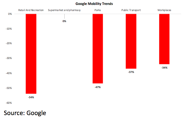 google mobility trends india