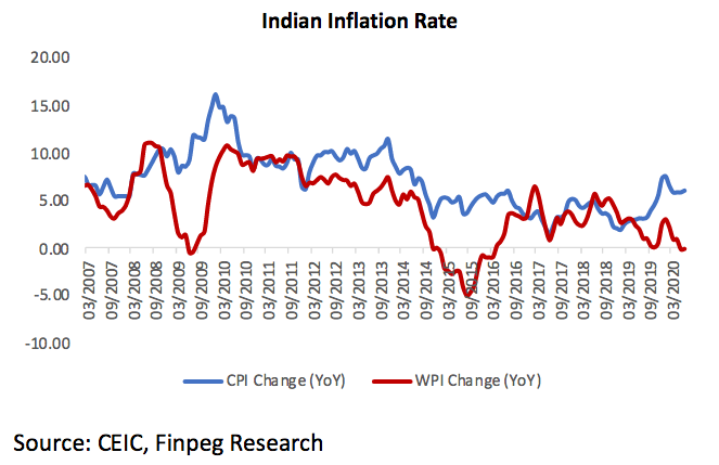 india inflation